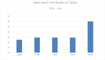 纤维素醚行业竞争分析